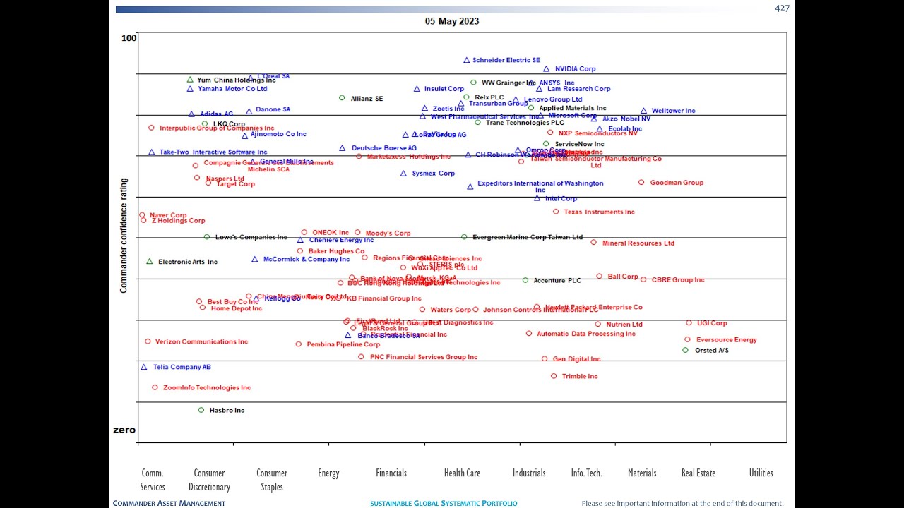 CommanderAM Illustrates stock price "Rotation" in a Global ESG equity portfolio 5 Jun'15 – 5 May’23