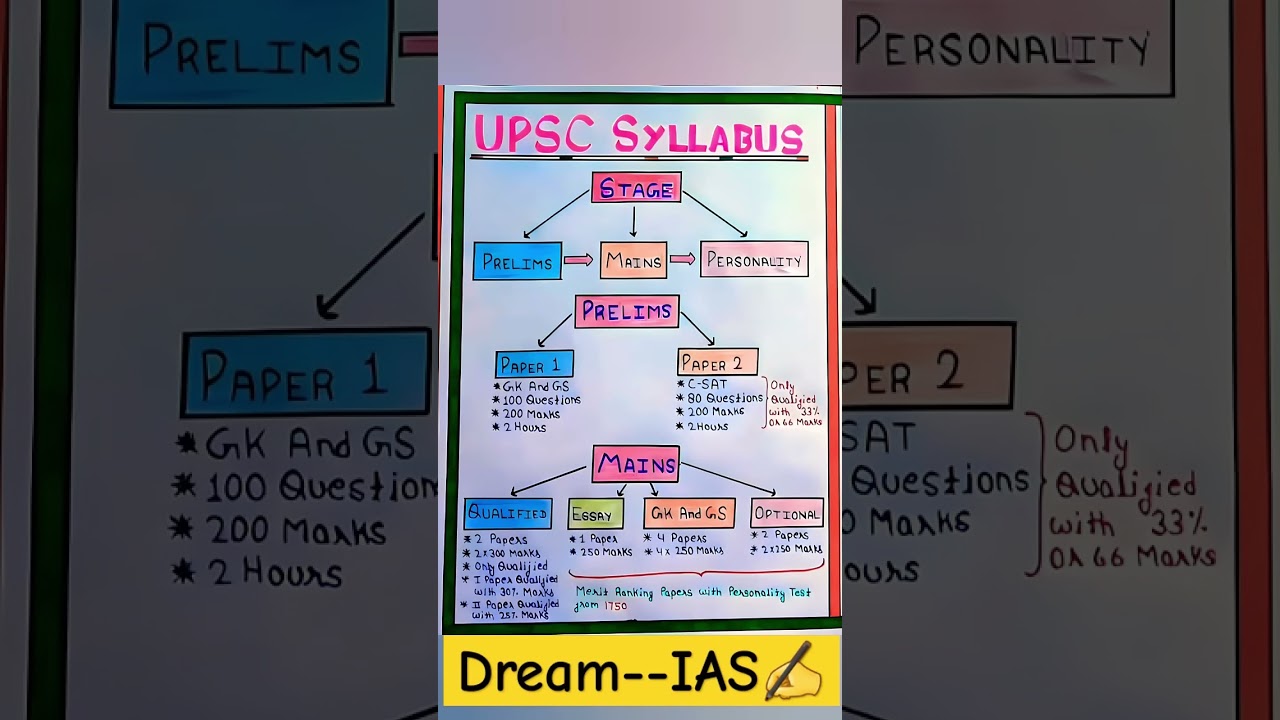 Ias syllabus 2025 upsc syllabus in hindi #upscsyllabus #upsc