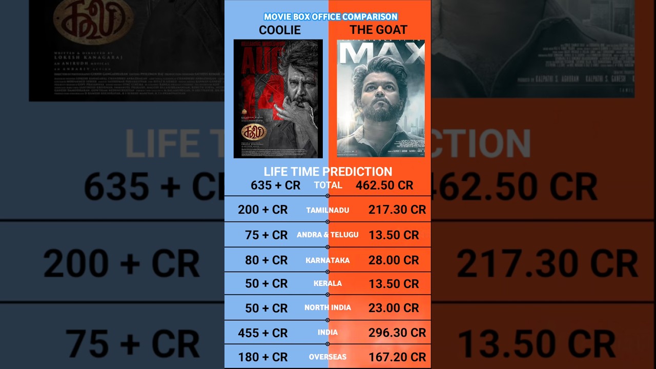 Coolie vs The Goat Box Office Collection #rajinikanth #vijay #thegoat #coolie