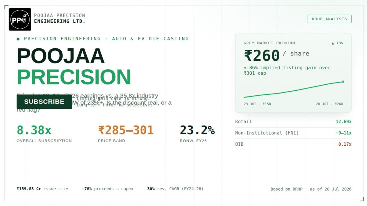 Poojaa Precision IPO Review: 8.38x Subscribed, GMP ₹260 - Apply or Not?