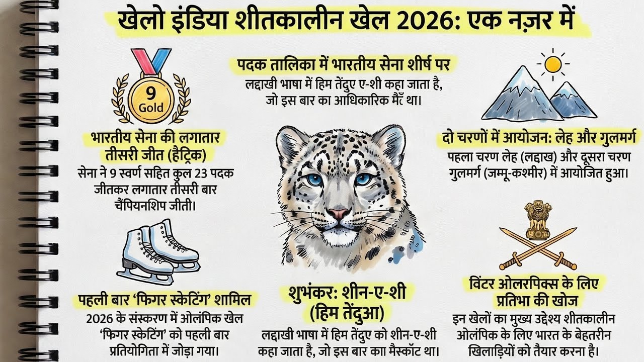 Khelo India Winter Games 2026 | खेलो इंडिया शीतकालीन खेल 2026 | Current Affairs 2026 | UKPSC UKSSSC