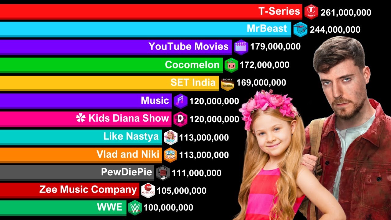 All Channels With Over 100 Million Subscriber - Sub Count History 2006-2024  | BIG UPDATE