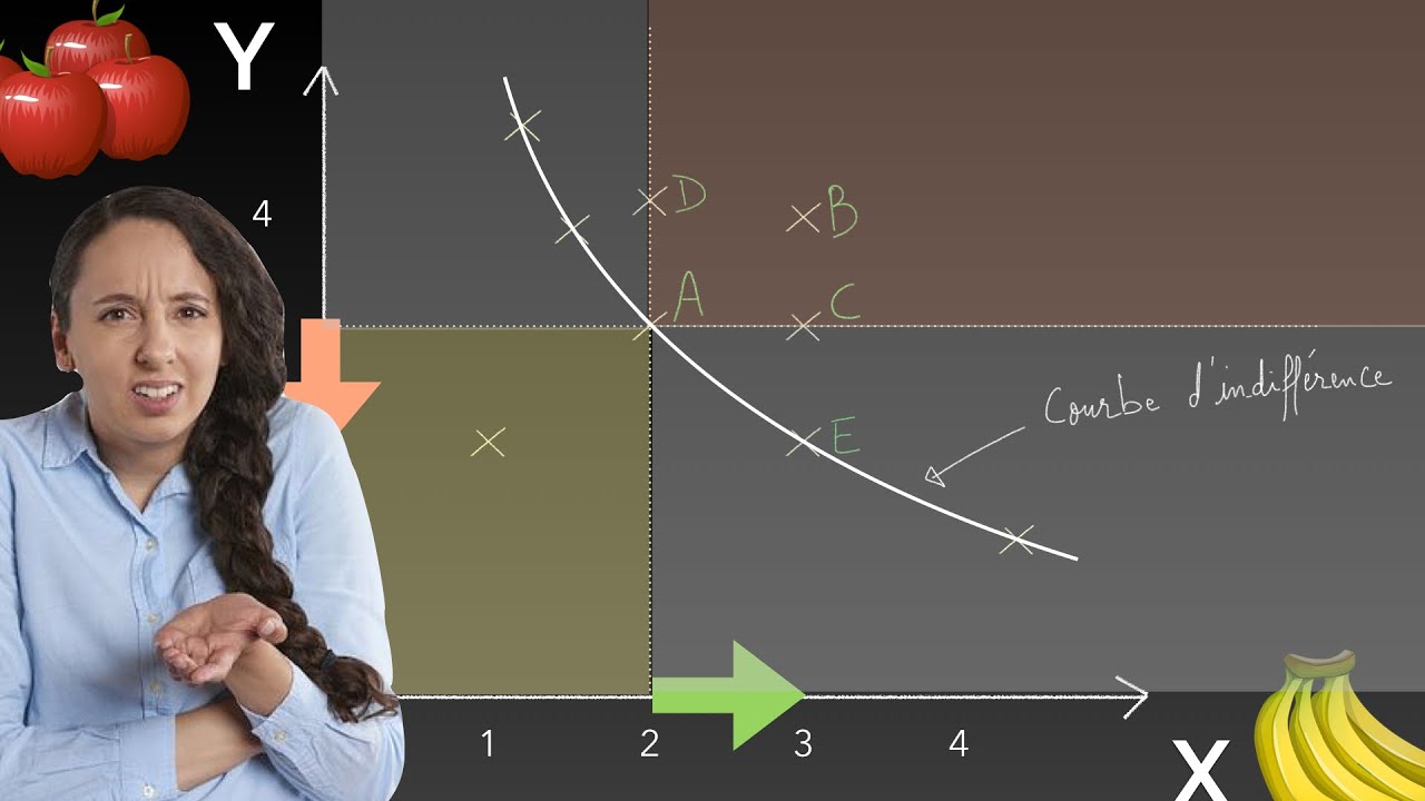 C’EST QUOI ça !!? La courbe d’indifférence - c’est de la MICROECONOMIE !!