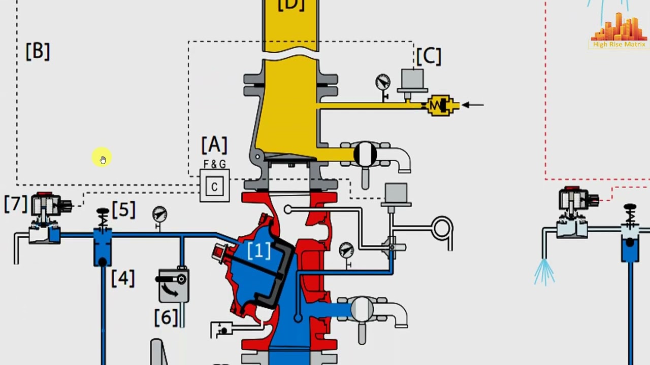 Preaction Sprinkler System