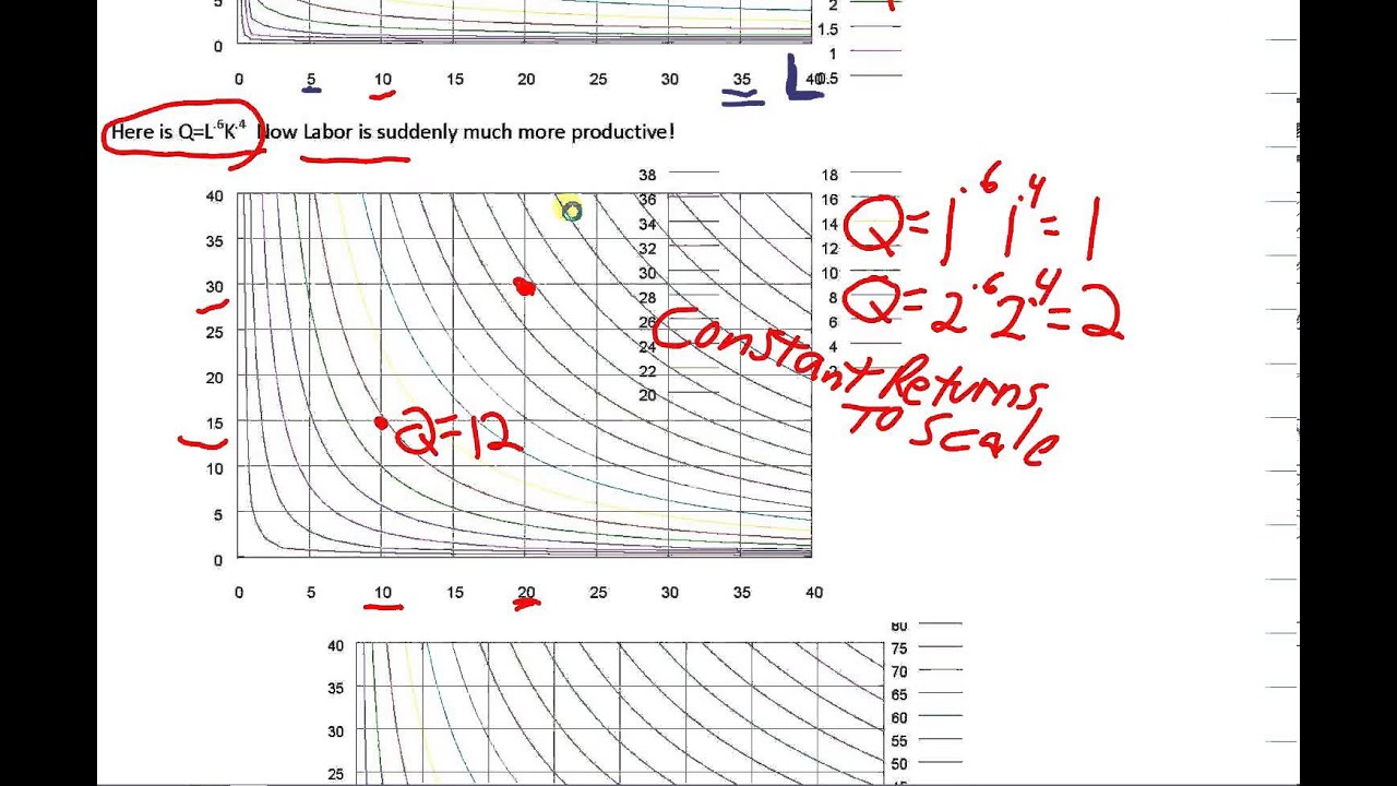 Micro: Returns to scale and Isoquants