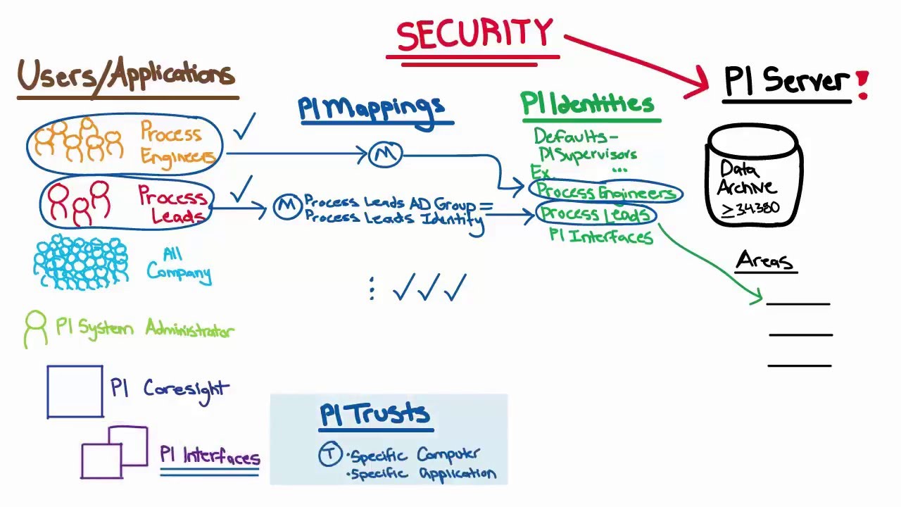 OSIsoft: What are PI Identities, Mappings, & Trusts? (High Level PI Server Security Map)