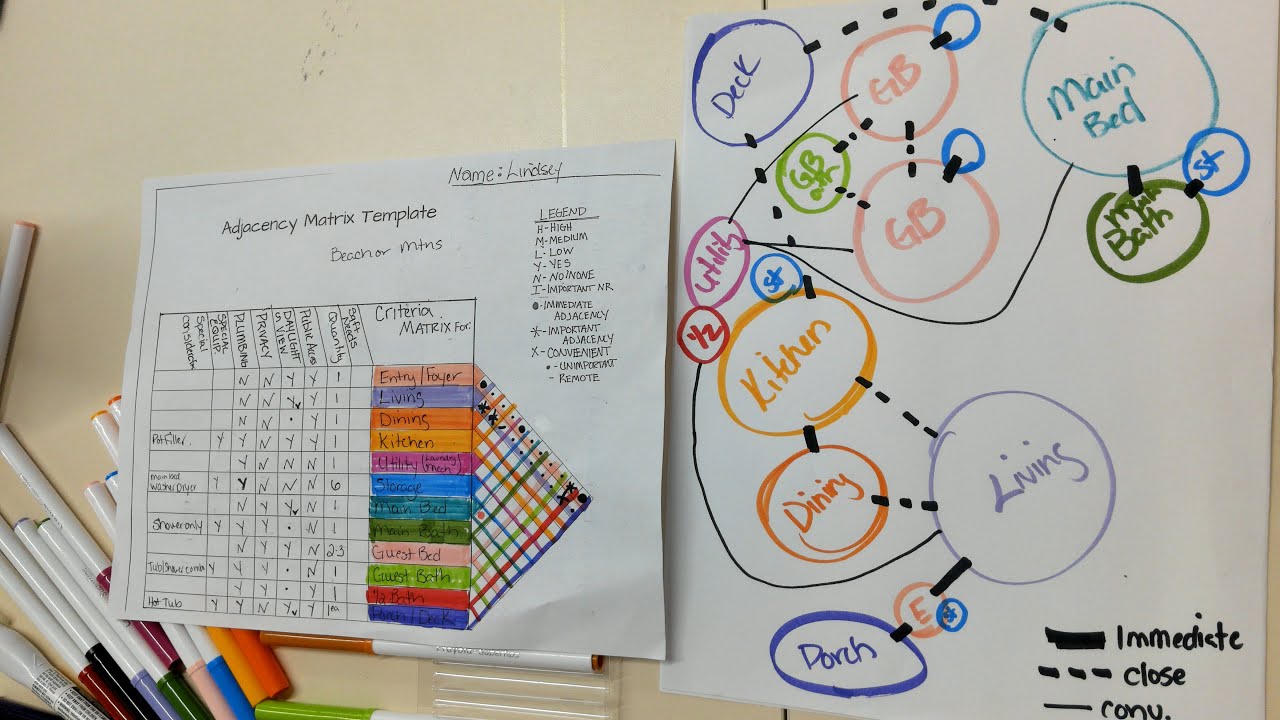 Adjacency Matrix to bubble diagram