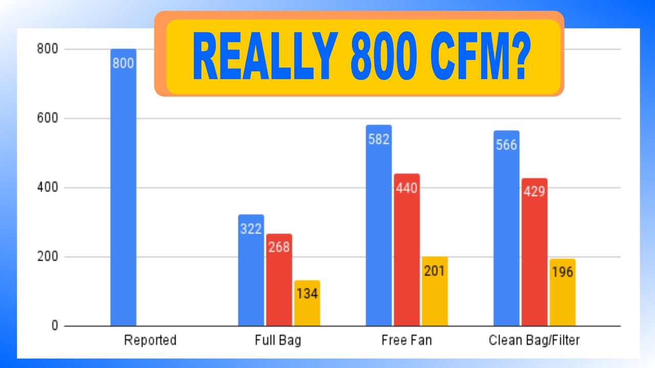 Woodworking Dust Collector Tested: 800 CFM Really? Does it Matter?