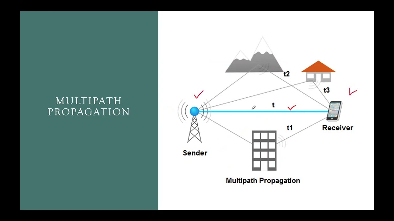 MULTIPATH PROPAGATION