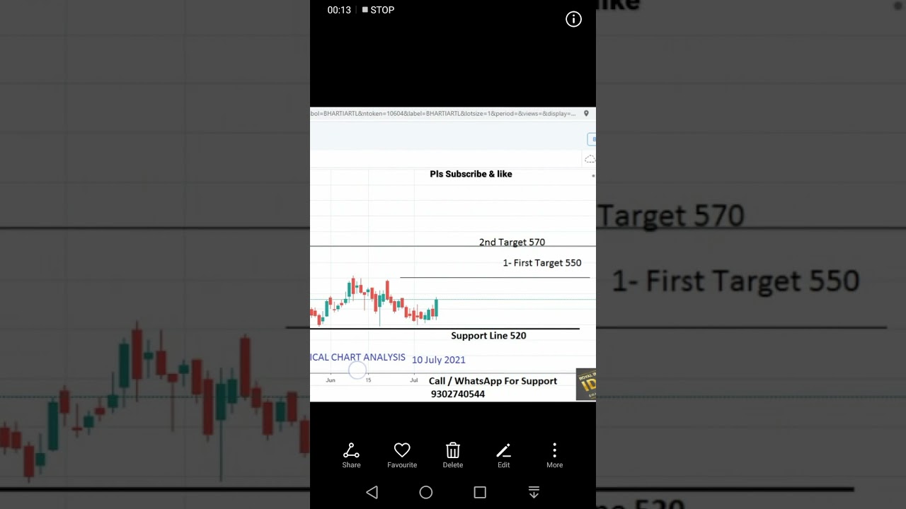 Bharti Airtel Share Technical Analysis- Royal Investment ideas