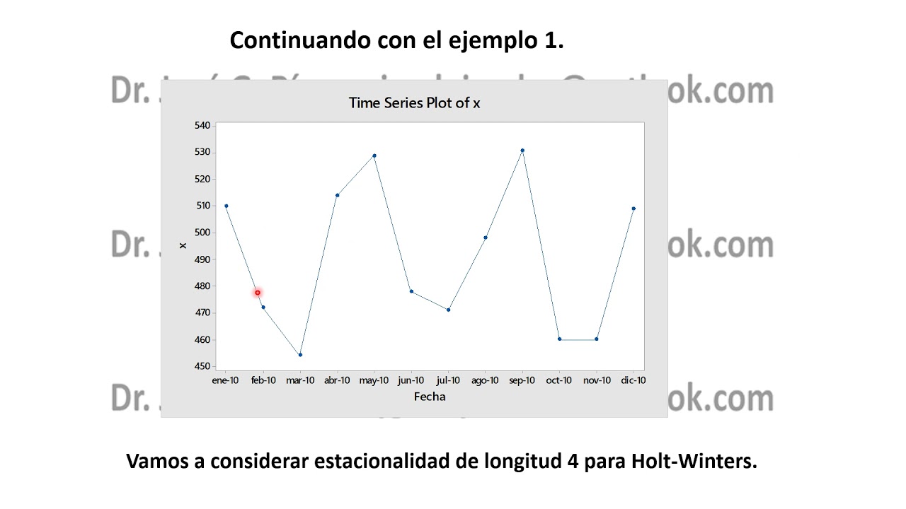 Modelo Holt Winters multiplicativo