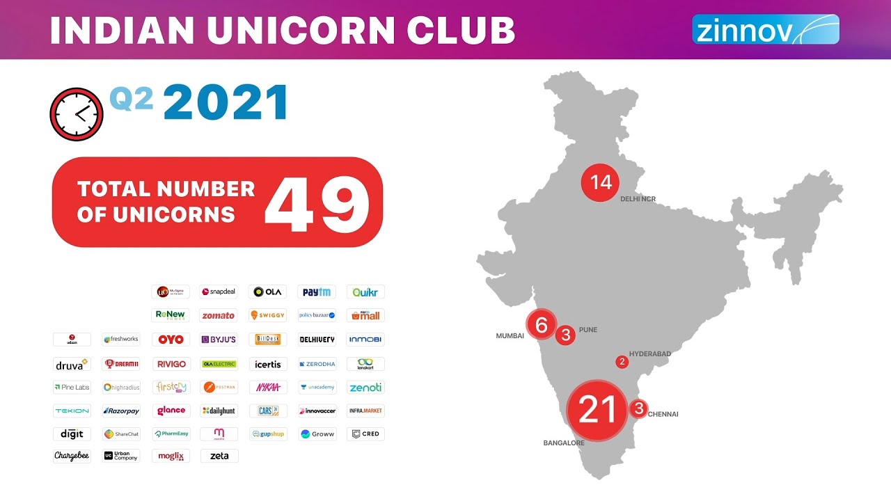 List of Unicorn Startup in India 2021 | Zinnov
