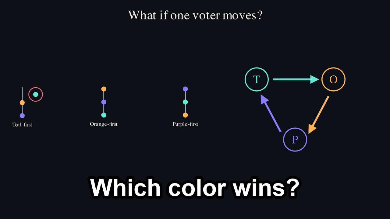 The Condorcet Paradox: The Election Where Everyone Loses