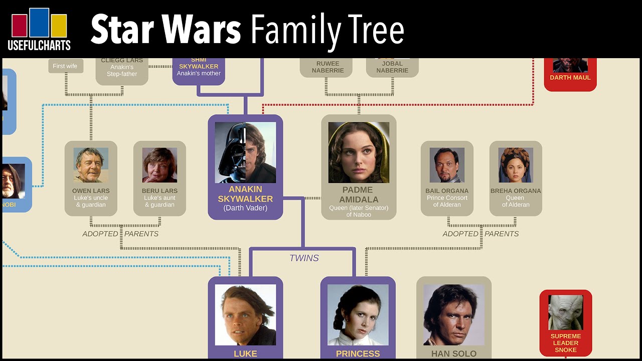 Star Wars Family Tree