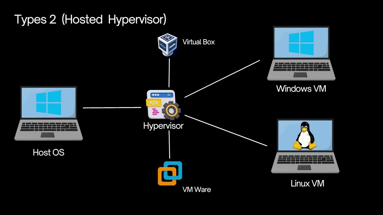 Virtualization Explained | Type 1 vs Type 2 Hypervisors & Virtual Machines