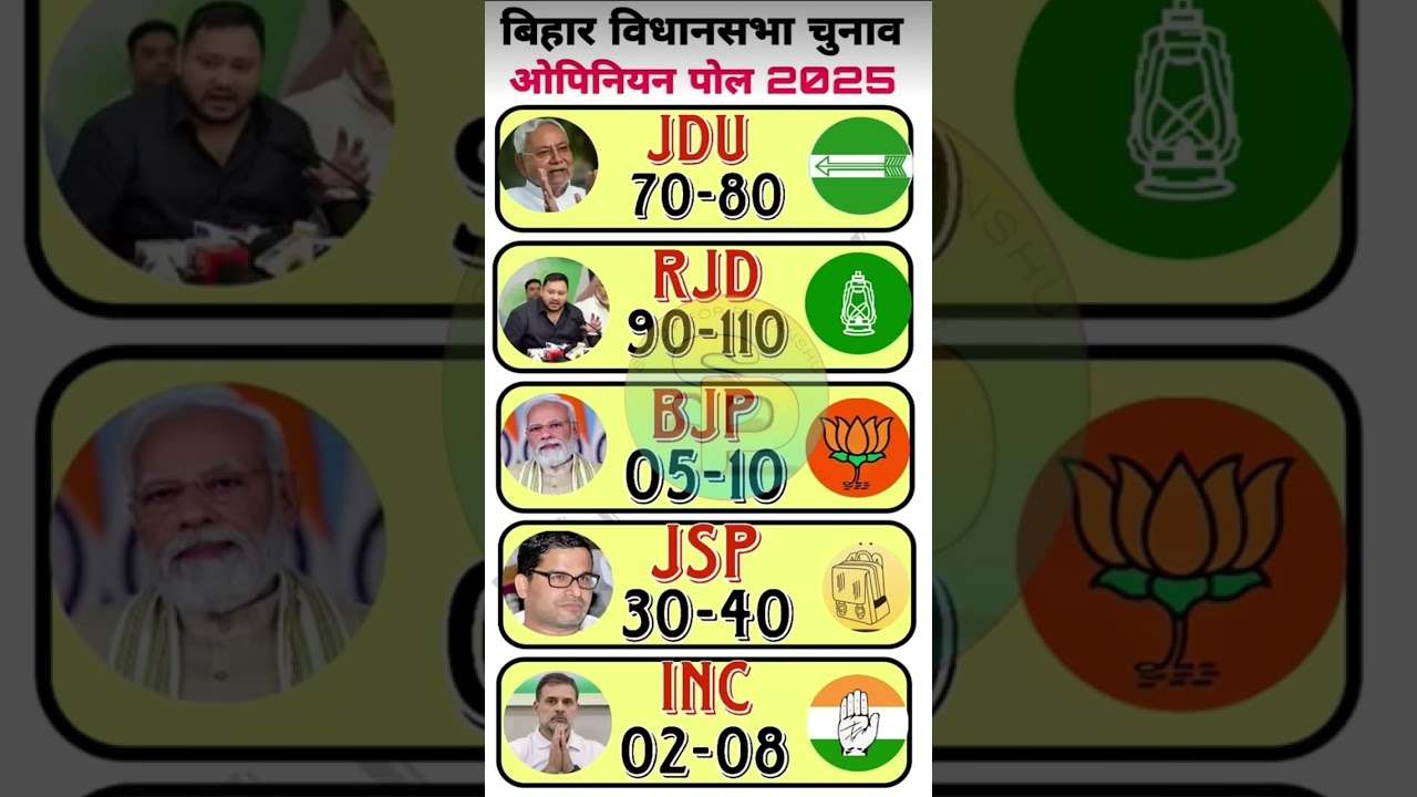 Bihar Election 2025 | Opinion Poll Survey | NDA | JDU | RJD | INC | JSP | Modi Vs Rahul 