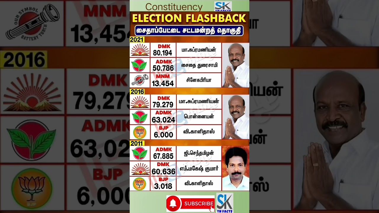 Saidapet Assembly constituency | TN | Election #news
