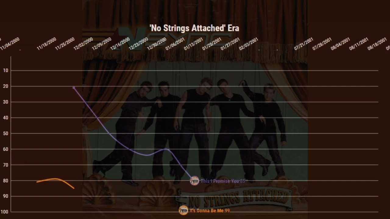 *NSYNC + Justin Timberlake | UK Singles Chart History (1997-2020)