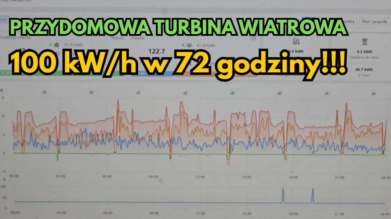 100 kWh w 72 godziny! Jak lokalizacja wpływa na uzysk z turbiny 5 kW? 🌬️📈