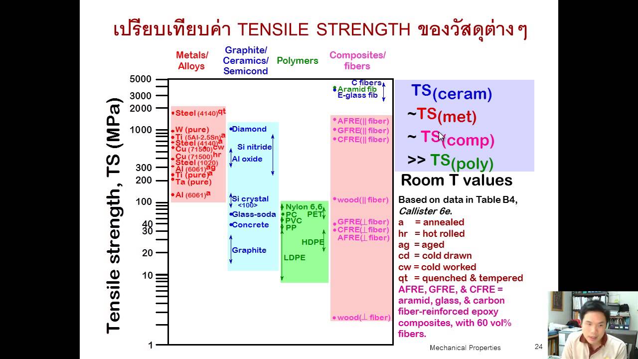 Engineering Materials: Mechanical Properties