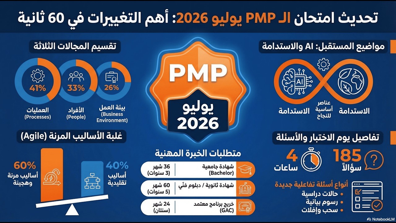 الدليل الشامل لتحديثات امتحان PMP لعام 2026 | كل ما تحتاج معرفته عن المنهج الجديد