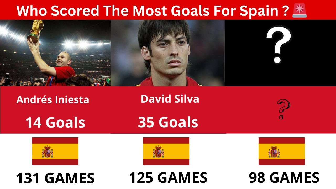 Who Scored The Most Goals For Spain ?