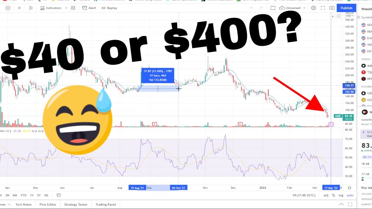 GME Technical Analysis and Options To Profit. Gamestop Stock
