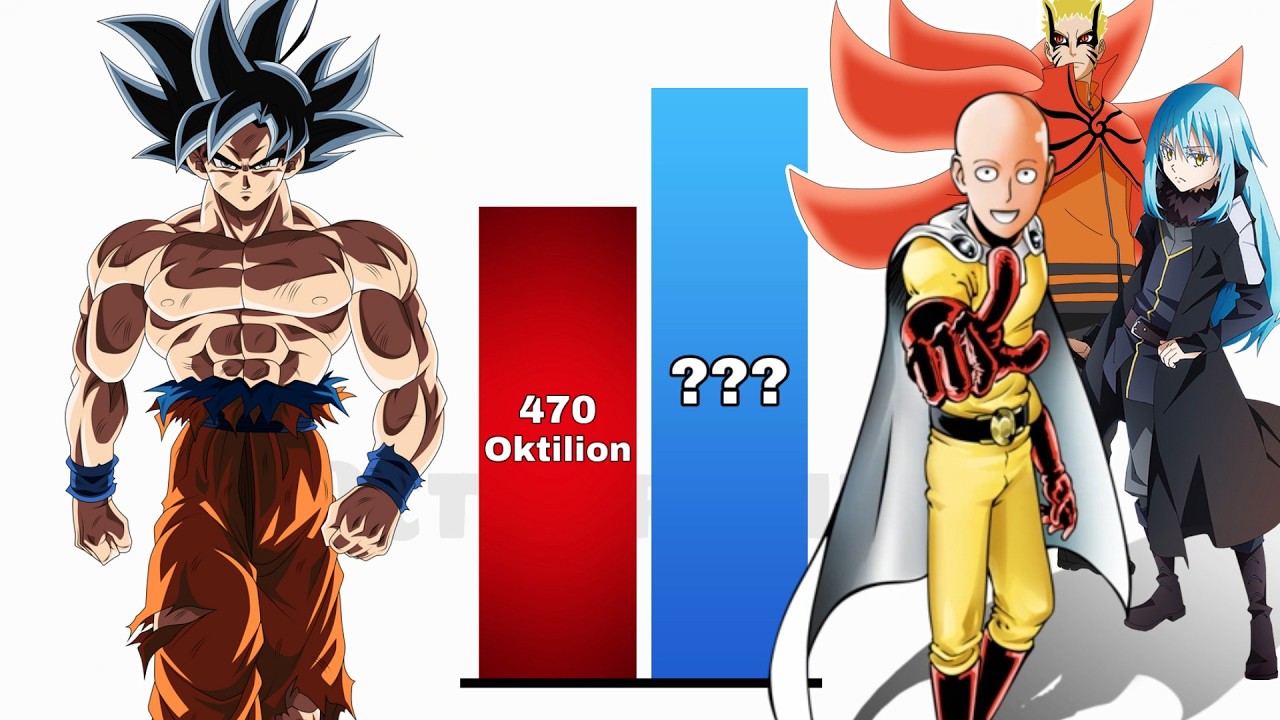 Goku vs Main Anime characters (Power Levels)