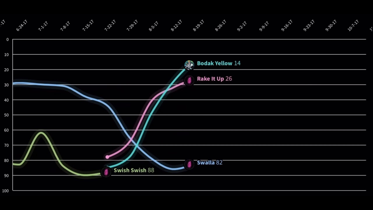 NICKI MINAJ vs. CARDI B: Hot 100 Chart history (2010-2021)