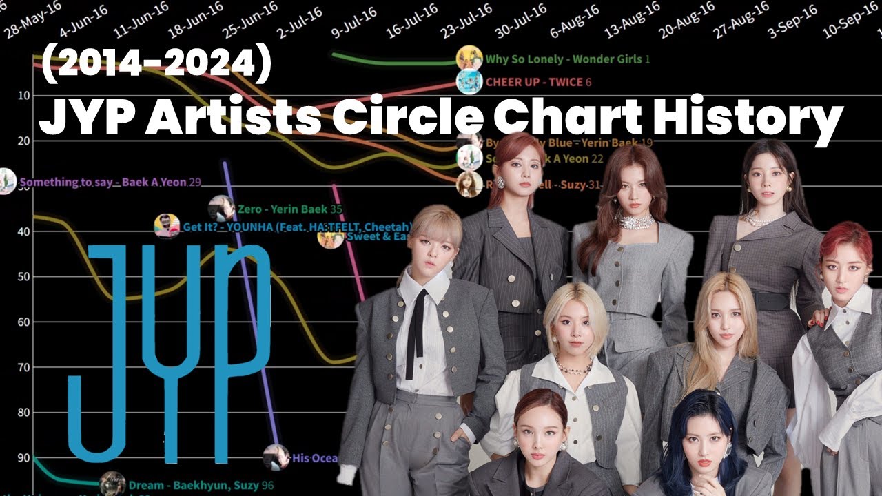 JYPE Artists Circle/Gaon Chart History (2014-2024) | TWICE ITZY SKZ DAY6 & more