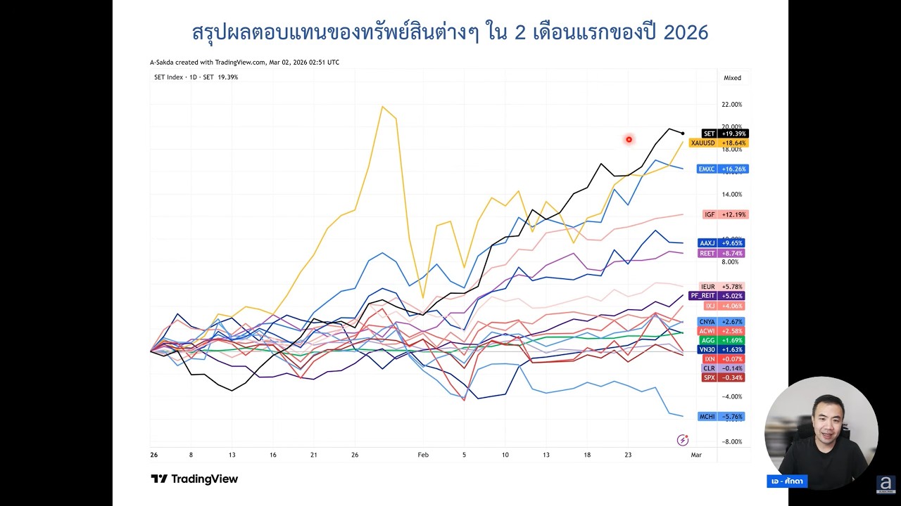 สรุปพอร์ตสาธิตหลักสูตร DIY Portfolio (ก.พ. 2026)