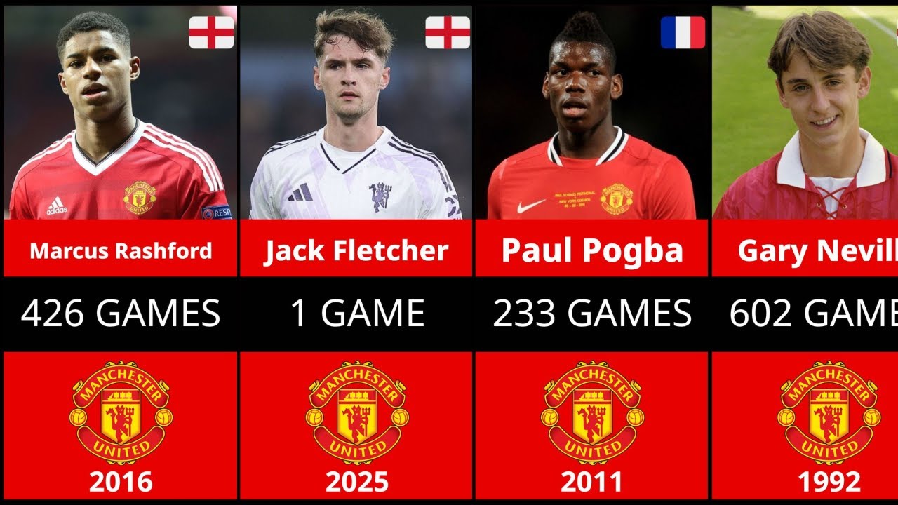 EVERY Manchester United Academy Graduate (1992-2025)