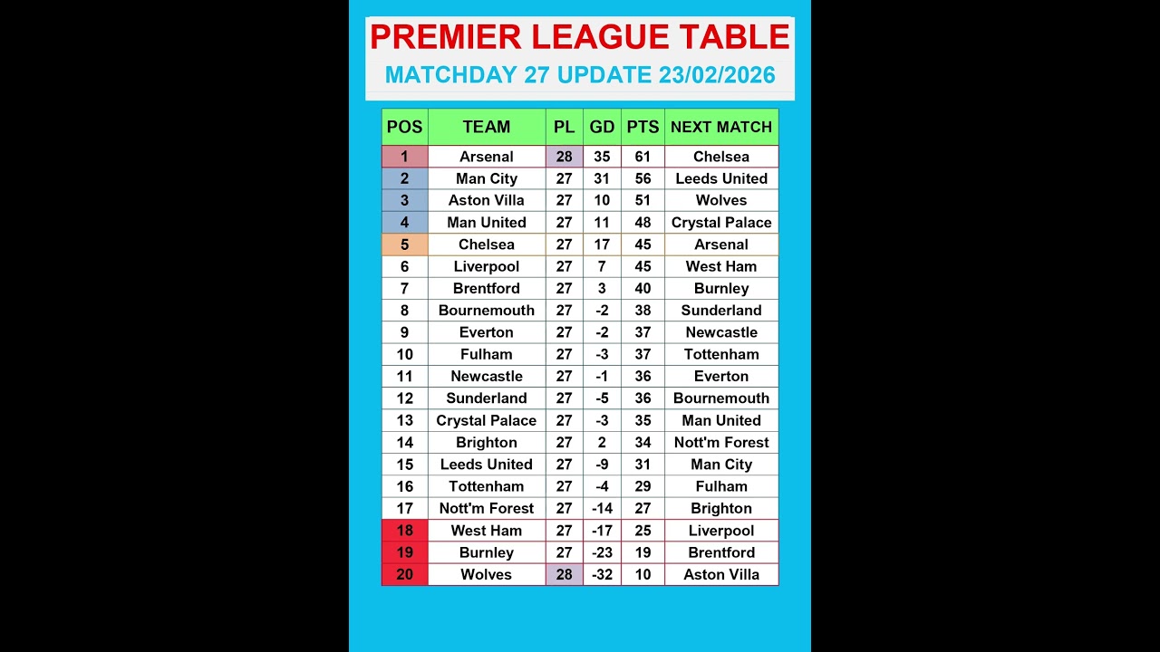 Premier League Table MATCHDAY 27 Update 23/02/2026 #PremierLeague #EPLTable #PremierLeagueMatchweek