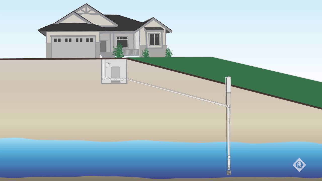 Sizing a Submersible Pump