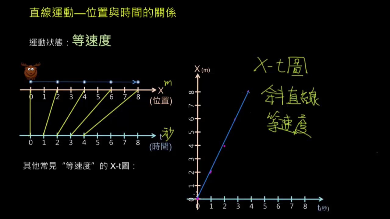 國中理化 運動狀態   靜止等速