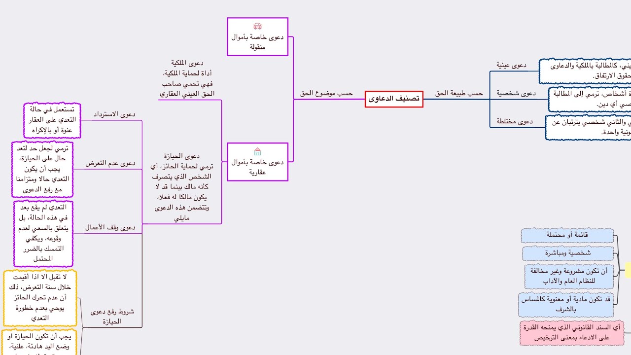 ملخص مبسط لتصنيف الدعاوى، شروط الدعوى، ممارسة الدعوى / شرح قانون الإجراءات المدنية والإدارية