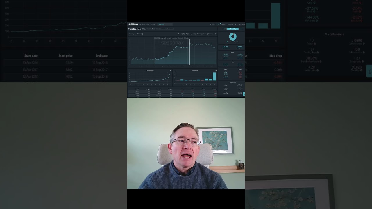 Oracle Rises 80% of the Time in This 5-Month Window