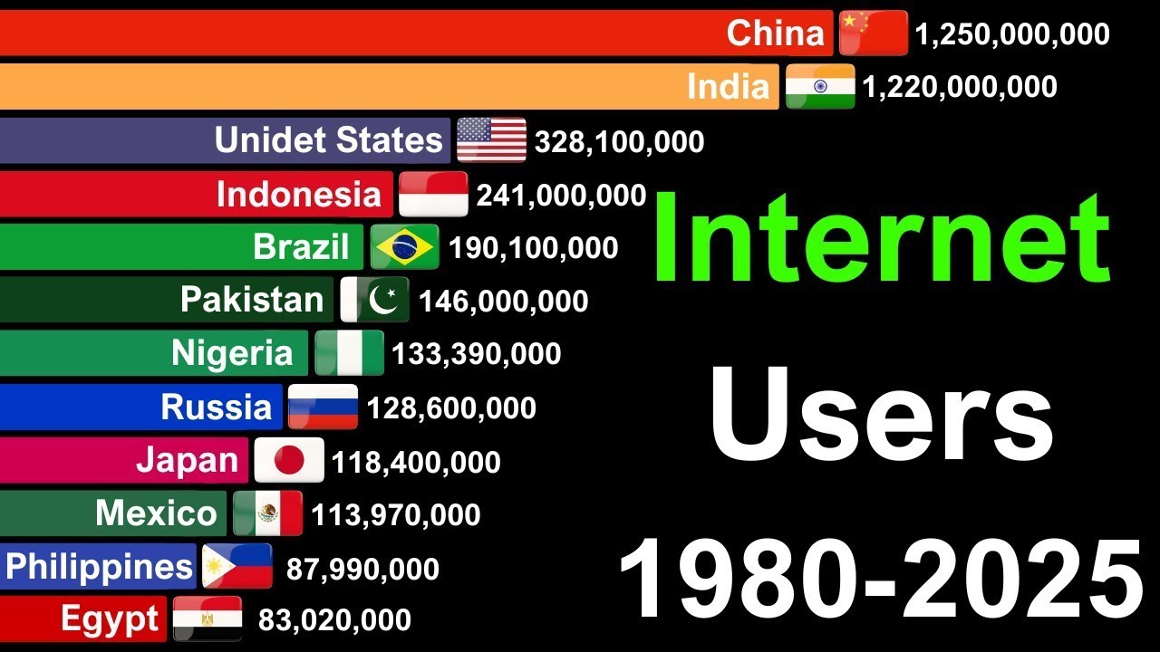 Top Countries With the Most Internet Users in the World (1990–2025) 📊🌍