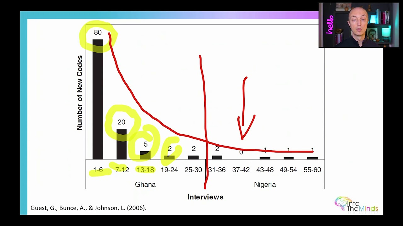 Qu'est que le principe de saturation en recherche qualitative ?
