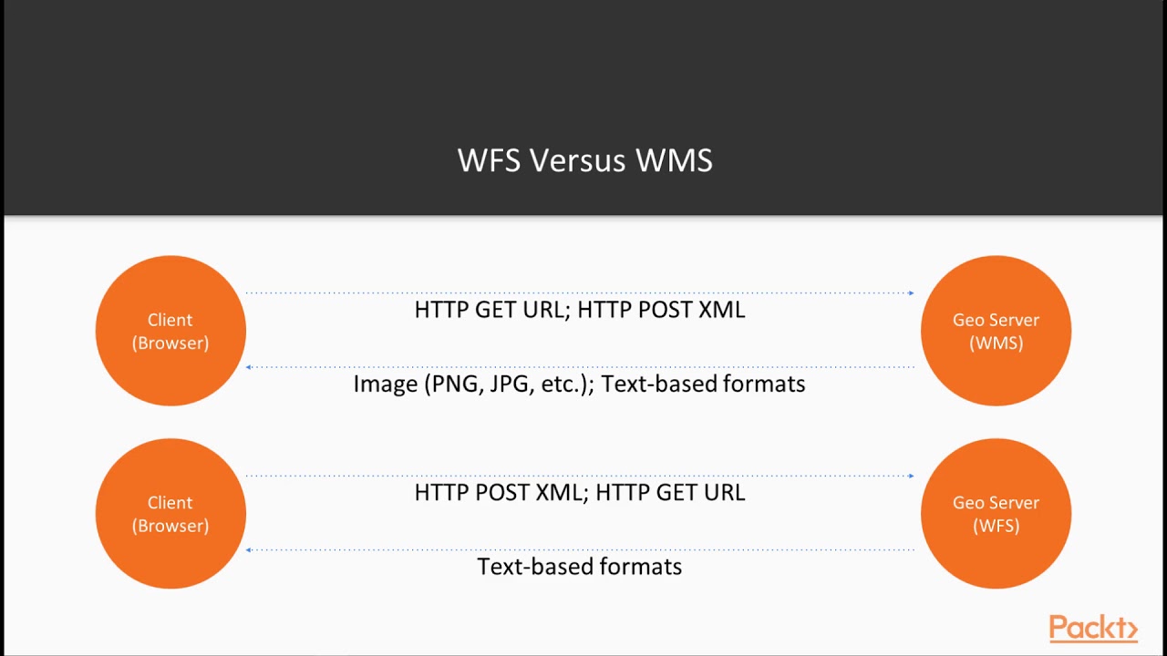 Explore Enhanced Interfaces with Geoserver : Capabilities of WFS | packtpub.com