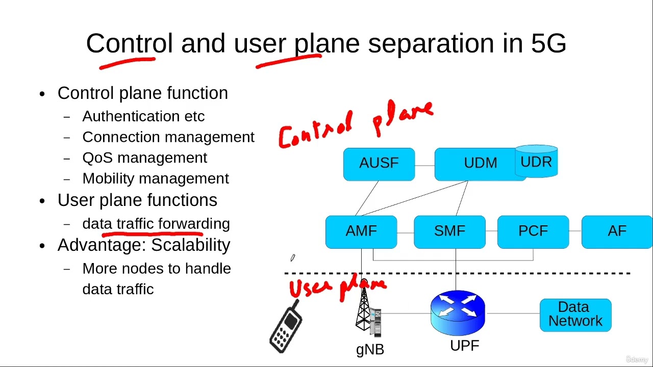 Control and user plane separation in 5G