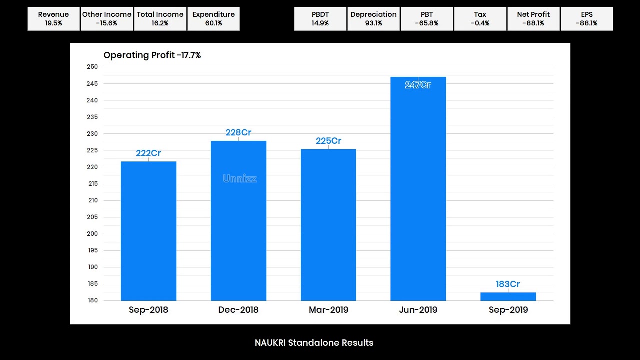 Naukri Q2 Standalone Results : Revenue Up, Profit Down : Info Edge Results : Naukri.com
