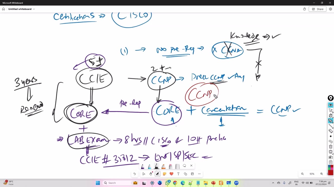CCNP & CCIE Certifications Explained - Complete Guide 2026