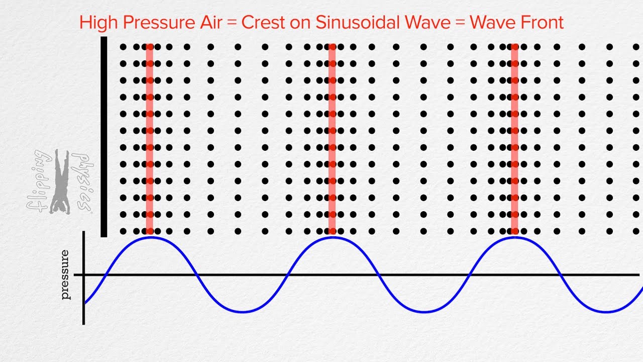 What is Sound?
