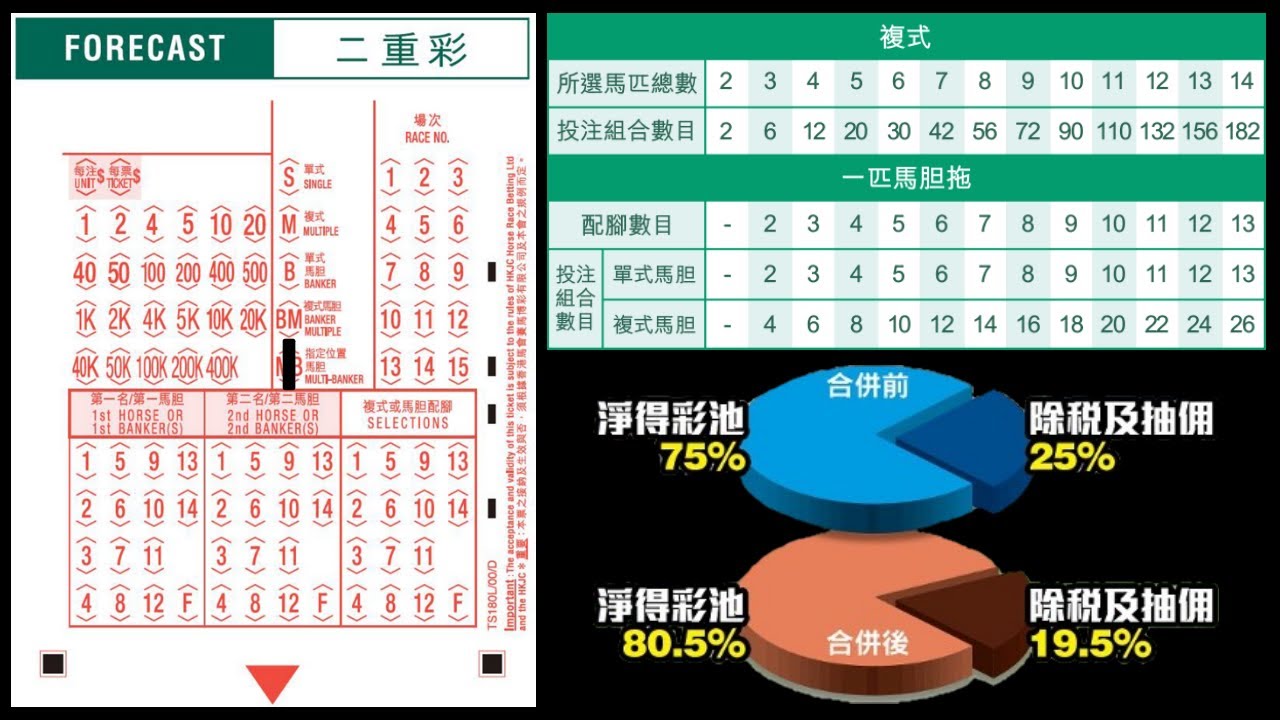 賽馬投注 二重彩 科卡士 初步分析 派彩升幅到底有幾多