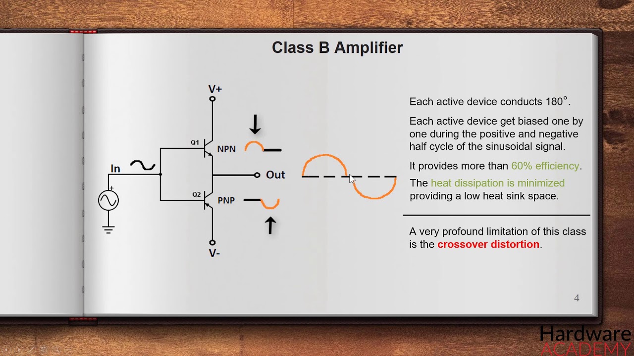Class A,B,AB,C and D amplifier (Udemy Course)