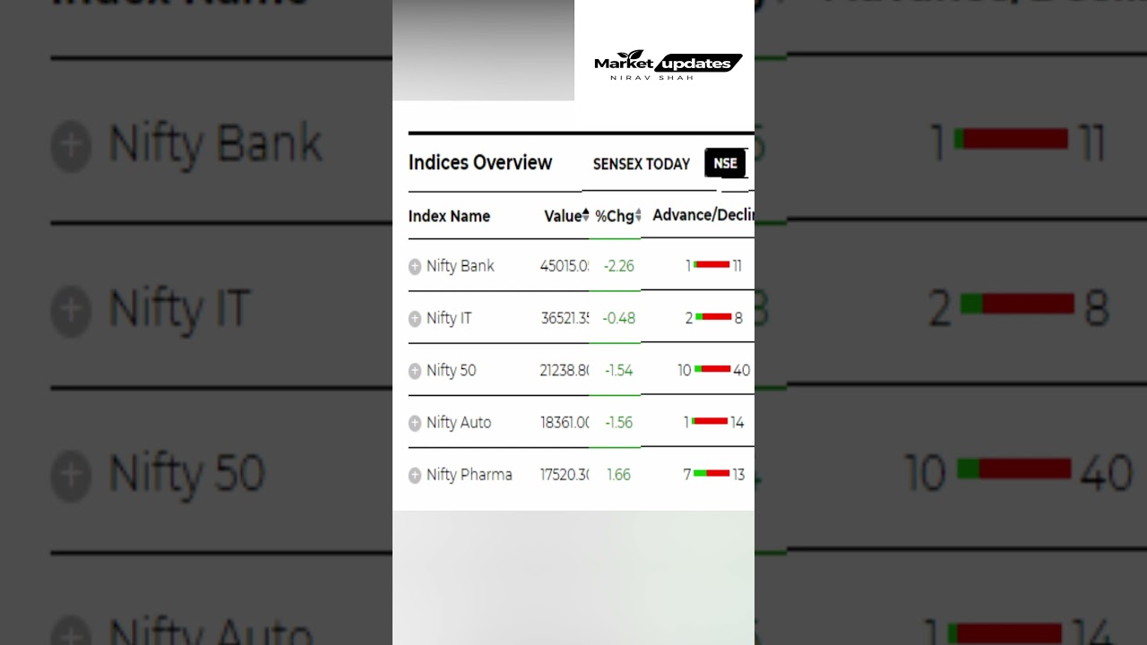 Advances and Declines stock number in different Index #nifty #advance #decline  #indianstockmarket
