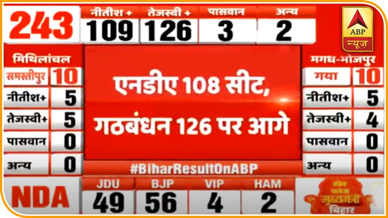 Bihar Election Result: जानिए अबतक के रुझान में कौन आगे - कौन पीछे? | ABP News Hindi