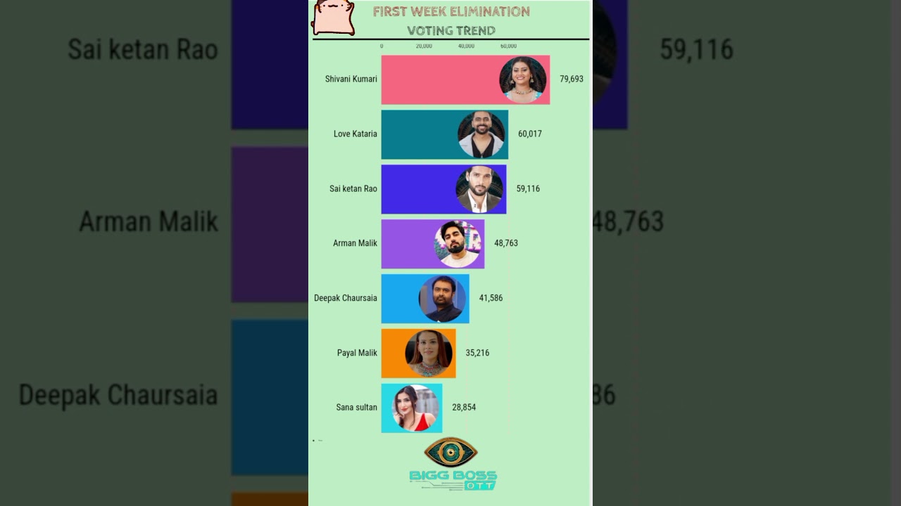 biggboss OTT 3 || First week elimination || BBOTT3   #votingtrend #BBOTT3