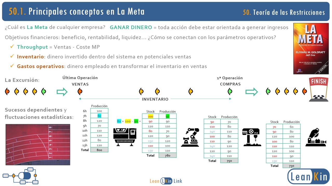 50. Teoría de las Restricciones (TOC). Contabilidad Lean (La Meta - Goldratt) | Curso Lean Thinking